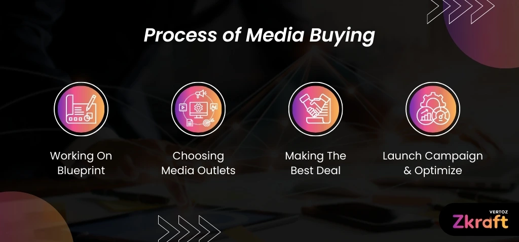 Zkraft-Why-Is-It-Important-To-Strategize-Media-Buying-Blog-Inside-Image