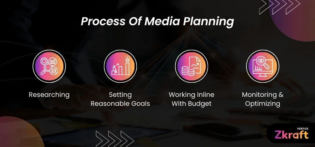 Zkraft-Why-Is-It-Important-To-Strategize-Media-Buying-Blog-Process-of-media-planning