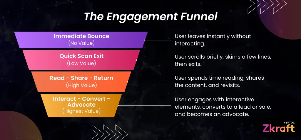 Zkraft-Engagement-Over-Clicks-Rethink-Your-Content-Strategy-Blog-Inside-Image