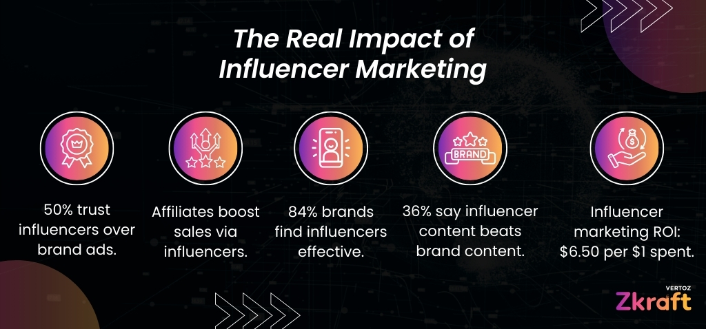 Zkraft-How-to-Run-Influencer-Marketing-Campaigns-That-Actually-Convert-Blog-Inside-Image